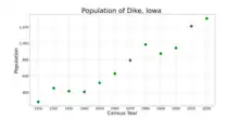 The population of Dike, Iowa from US census data