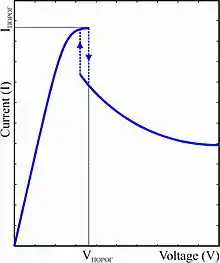 Gunn diode I–V curve, showing negative differential resistance with hysteresis (notice arrows)