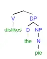 c) Selection of DP the pie with V dislikes