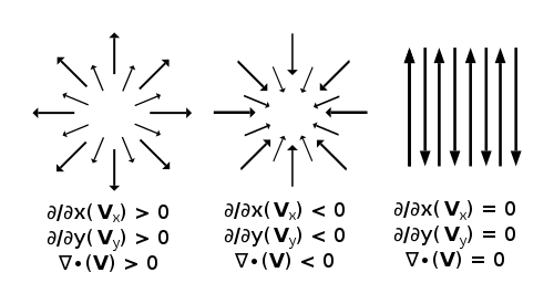  A vector field with diverging vectors, a vector field with converging vectors, and a vector field with parallel vectors that neither diverge nor converge