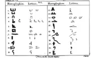 Illustration from the 1765 edition of The Divine Legation of Moses, showing the theory of the Comte de Caylus on Egyptian hieroglyphics.