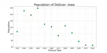 The population of Dolliver, Iowa from US census data