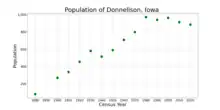 The population of Donnellson, Iowa from US census data