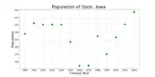 The population of Doon, Iowa from US census data