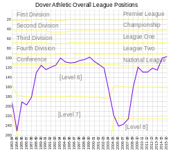 A line graph depicting positions on a year-by-year basis from 1983. The graph is divided horizontally into leagues from level 1 to level 8. The line starts in the Level 7 area, rises into Level 5 around 1993, where it remains until around 1999, before dropping sharply into Level 8 then returning to Level 7.