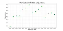 The population of Dow City, Iowa from US census data