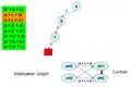 After making several decisions, we find an implication graph that leads to a conflict.