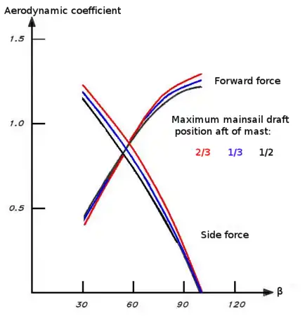 Position of maximum draft from the luff.