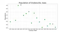 The population of Drakesville, Iowa from US census data