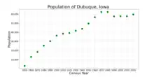 The population of Dubuque, Iowa from US census data