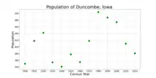 The population of Duncombe, Iowa from US census data