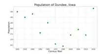 The population of Dundee, Iowa from US census data