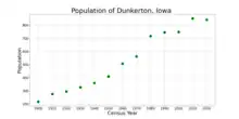 The population of Dunkerton, Iowa from US census data