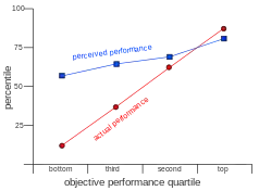 Performance in relation to peer group