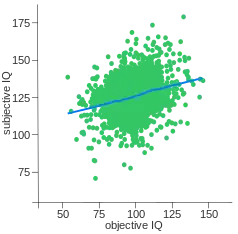 Individual data points