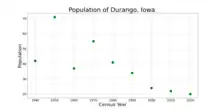 The population of Durango, Iowa from US census data