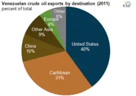 Figure Depicting Venezuelan Exports and the Interdependence Between the U.S. and Venezuela