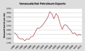 Venezuela's Yearly Petroleum Exports Demonstrating The Recent and Continued Decline in Exportation