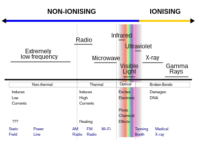 Types of radiation in the electromagnetic spectrum