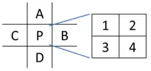 The EPX algorithm expands pixel P into four new pixels.