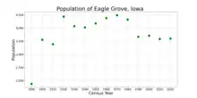 The population of Eagle Grove, Iowa from US census data