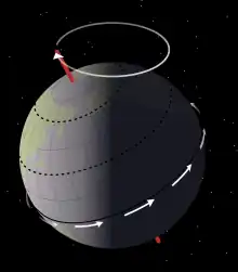 Drawing shows the preseasonal change in orbital inclination as the earth turns counter-clock wise.