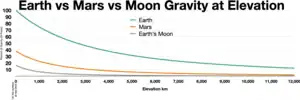 Earth vs Mars vs Moon gravity at elevation