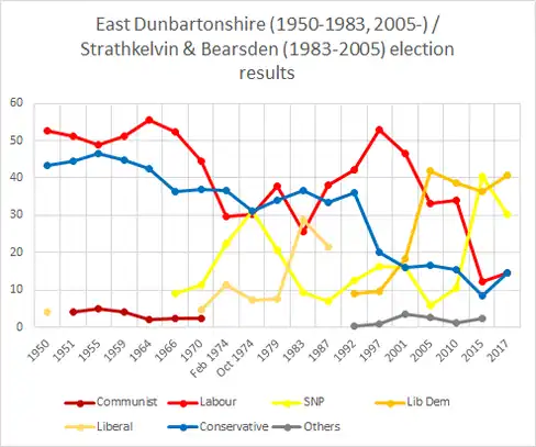 East Dunbartonshire election history