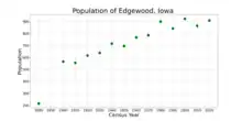 The population of Edgewood, Iowa from US census data