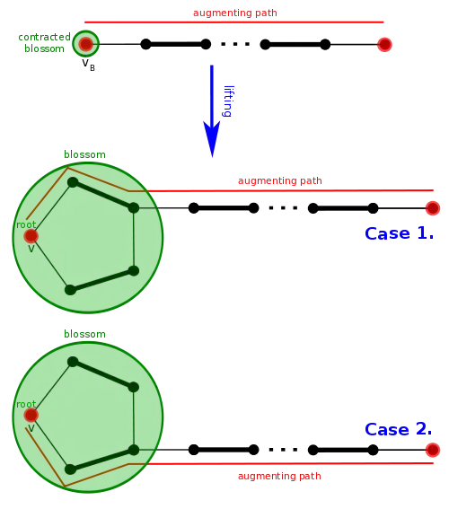 Path lifting when P' ends at vB, two cases depending on the direction we need to choose to reach vB