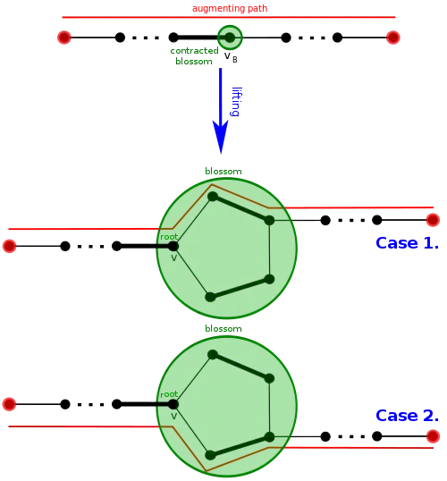 Path lifting when P' traverses through vB, two cases depending on the direction we need to choose to reach vB