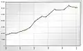 Population development over the last hundred years