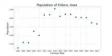 The population of Eldora, Iowa from US census data