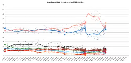 Graph of polling from the June 2012 election to the January 2015 election, showing 15-day average trend lines