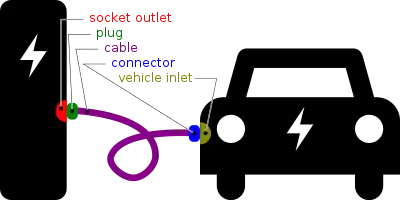 A schematic diagram that defines the connection between the charging station (electric vehicle supply equipment) and the electric vehicle. Presented in silhouette format, with colors to distinguish between the five defined terms.