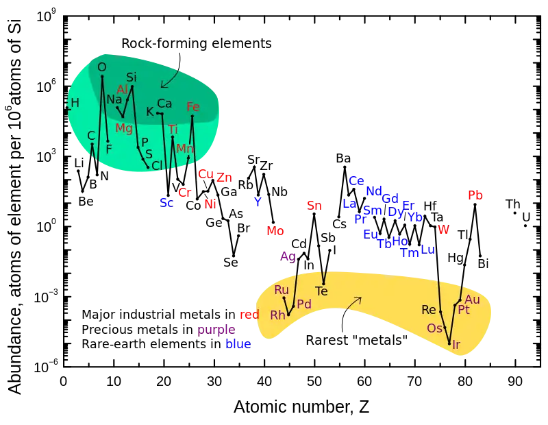 Abundance (atom fraction) of the chemical elements in Earth's upper continental crust as a function of the atomic number.The rarest elements in the crust (shown in yellow) are not the heaviest, but are rather the siderophile (iron-loving) elements in the Goldschmidt classification of elements. These have been depleted by being relocated deeper into Earth's core. Their abundance in meteoroid materials is higher. Additionally, tellurium and selenium have been depleted from the crust due to formation of volatile hydrides.