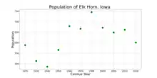 The population of Elk Horn, Iowa from US census data