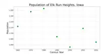 The population of Elk Run Heights, Iowa from US census data