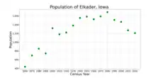 The population of Elkader, Iowa from US census data