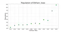 The population of Elkhart, Iowa from US census data