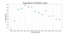 The population of Elliott, Iowa from US census data