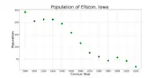 The population of Ellston, Iowa from US census data