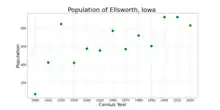 The population of Ellsworth, Iowa from US census data