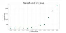 The population of Ely, Iowa from US census data