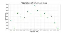 The population of Emerson, Iowa from US census data