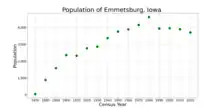 The population of Emmetsburg, Iowa from US census data