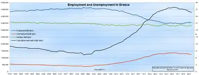 Employment and unemployment in Greece since 2004