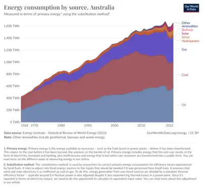 Energy consumption by source