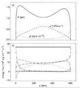 A modelled example of a quiescent coronal loop (energy contributions)