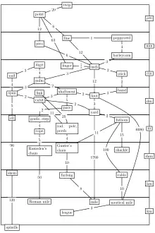 English length units graph